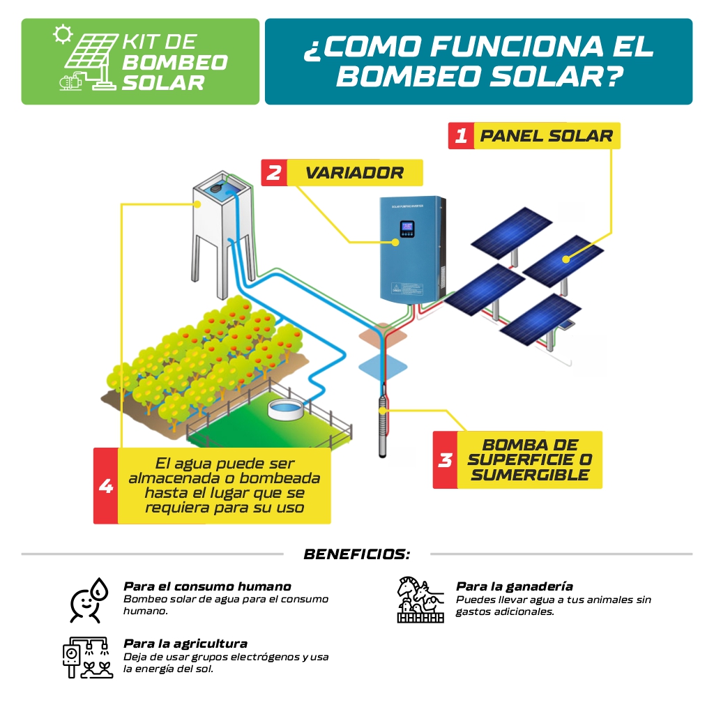 KIT BOMBEO SOLAR PARA BOMBA 3HP, 380/440Vac TRIFÁSICO